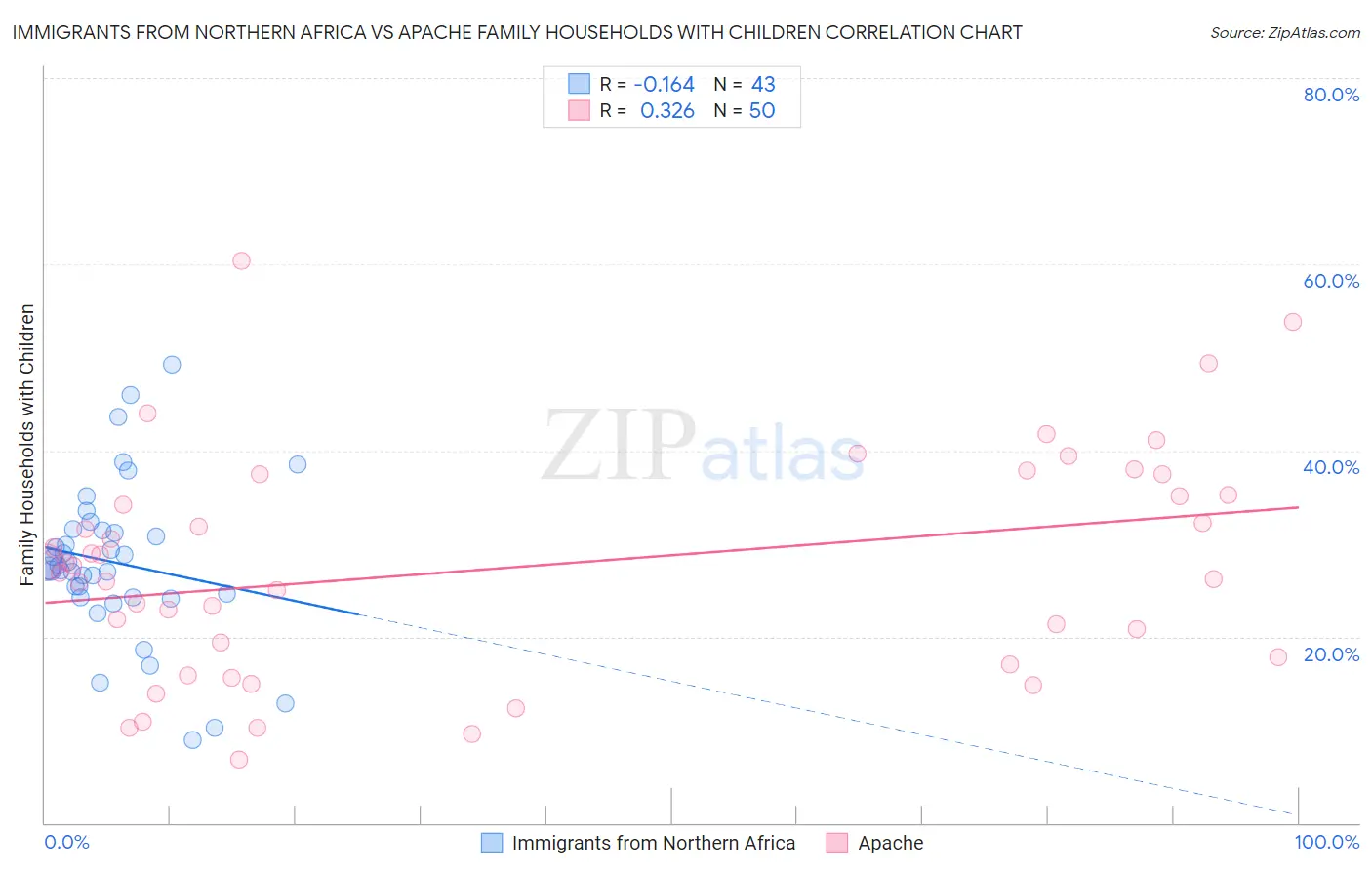 Immigrants from Northern Africa vs Apache Family Households with Children