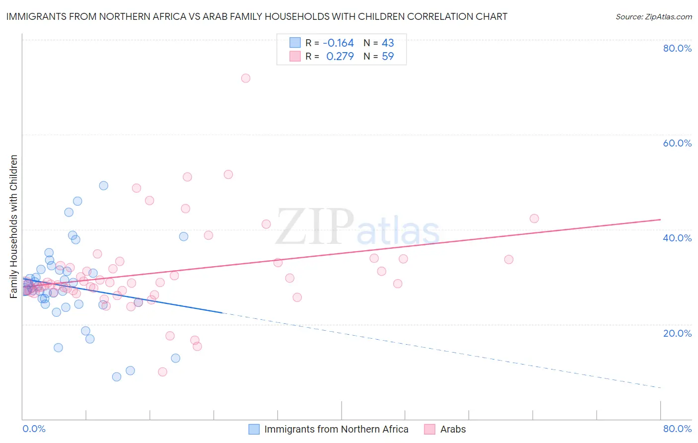 Immigrants from Northern Africa vs Arab Family Households with Children