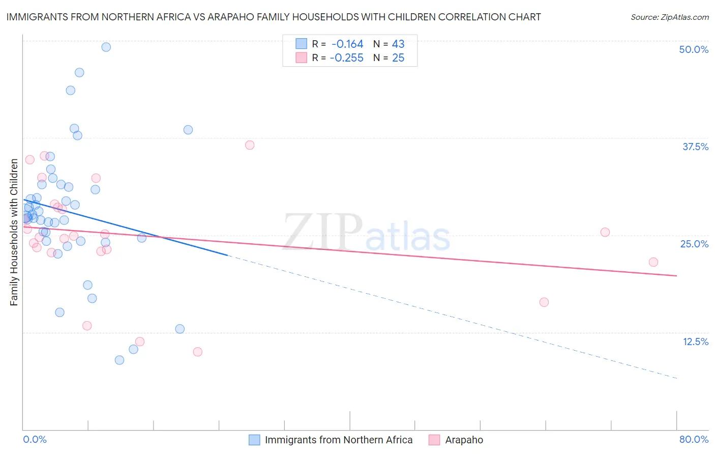 Immigrants from Northern Africa vs Arapaho Family Households with Children