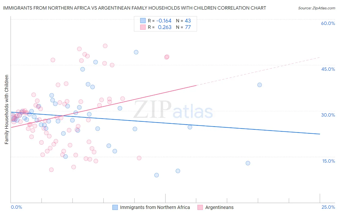 Immigrants from Northern Africa vs Argentinean Family Households with Children