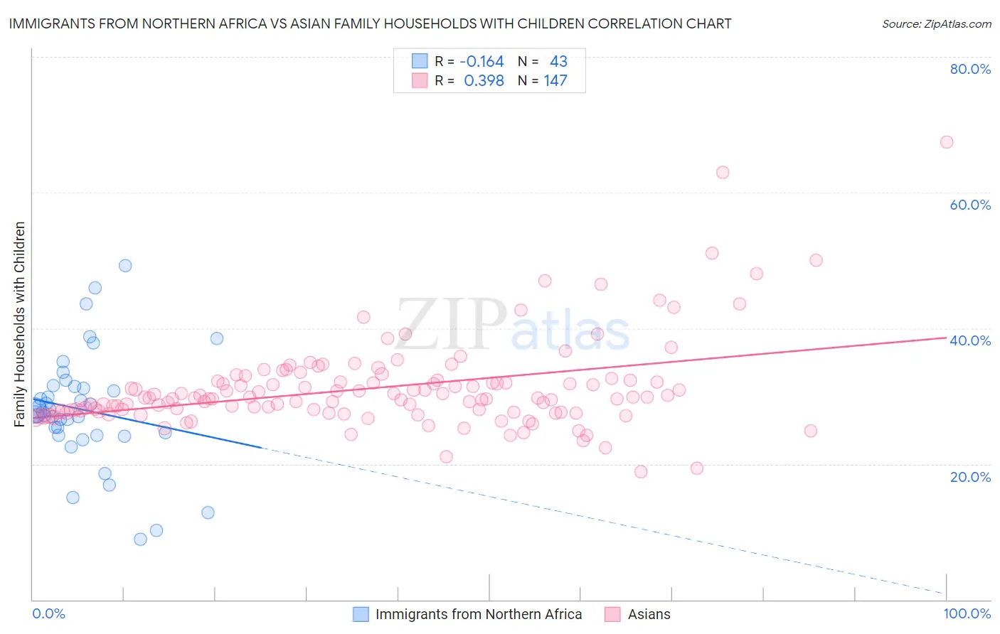Immigrants from Northern Africa vs Asian Family Households with Children