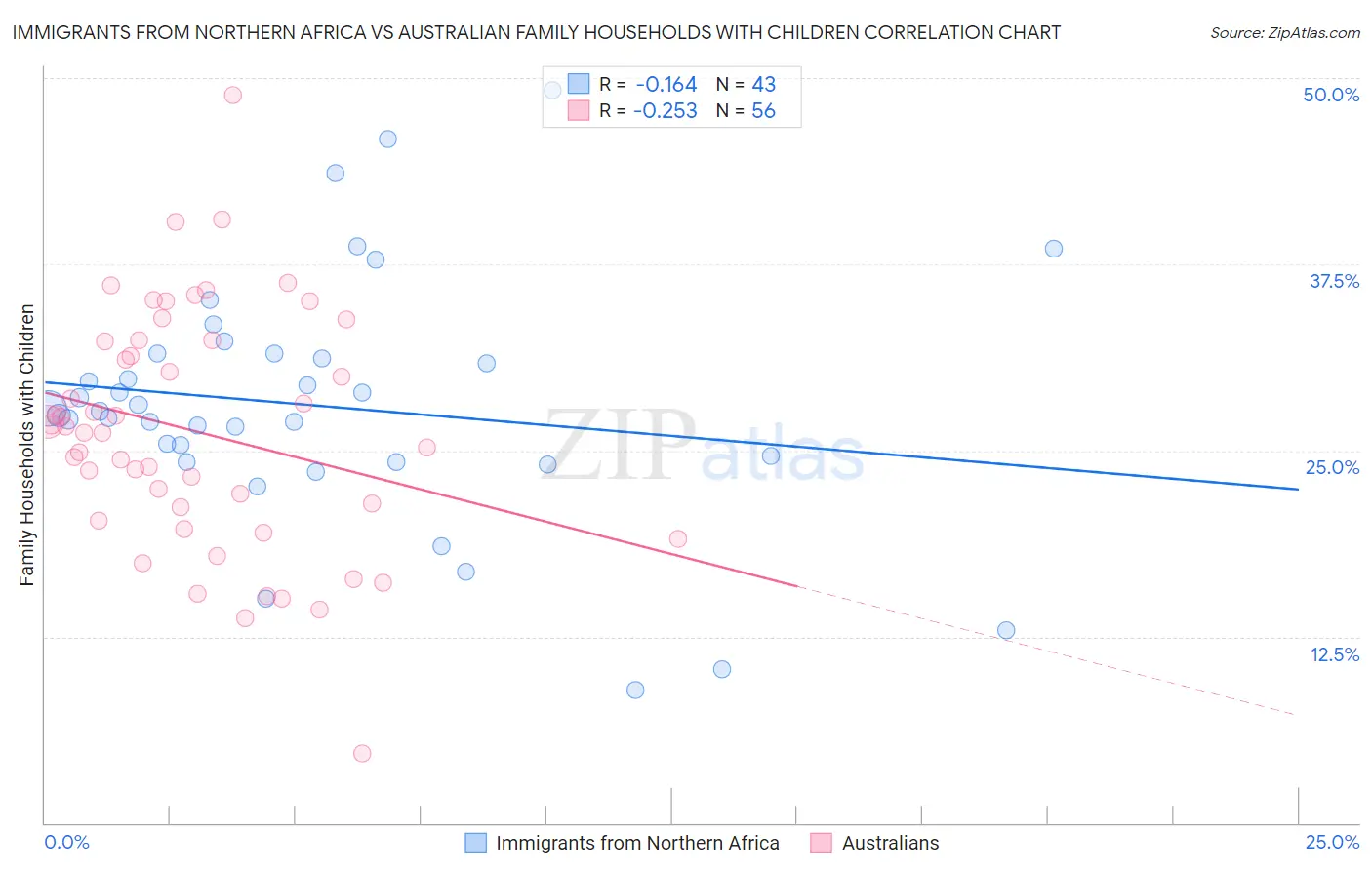 Immigrants from Northern Africa vs Australian Family Households with Children