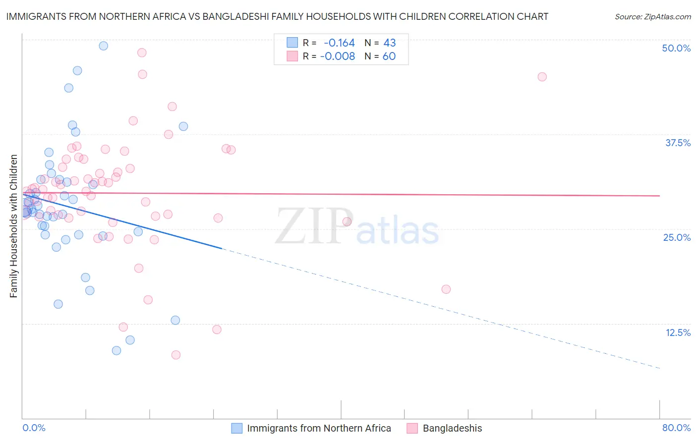 Immigrants from Northern Africa vs Bangladeshi Family Households with Children