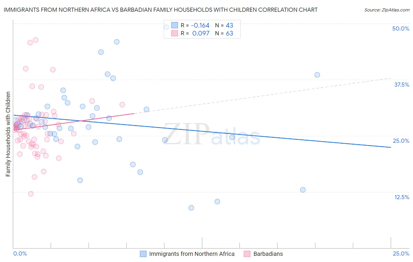 Immigrants from Northern Africa vs Barbadian Family Households with Children
