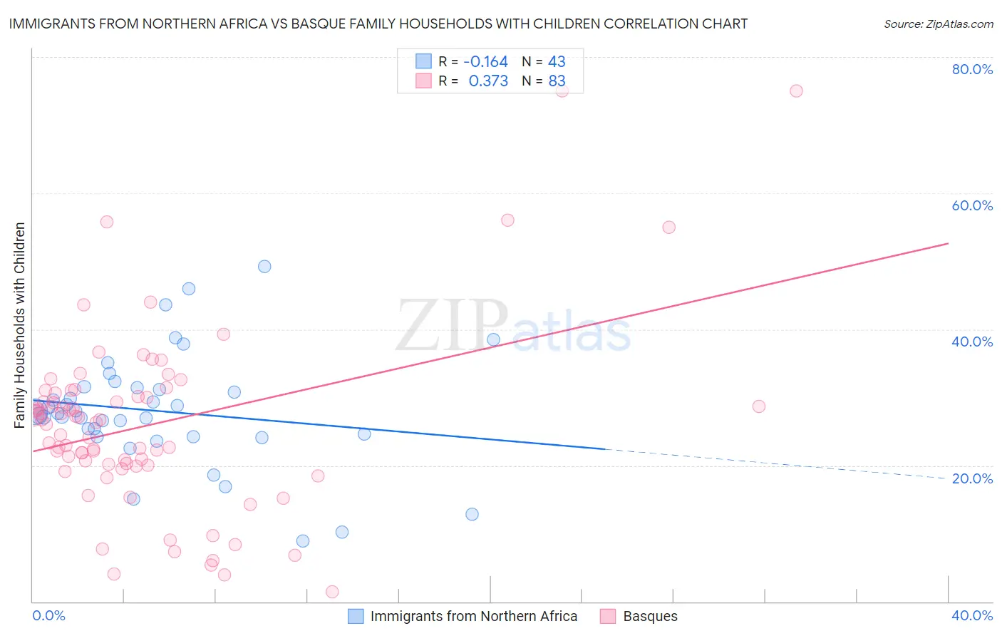 Immigrants from Northern Africa vs Basque Family Households with Children