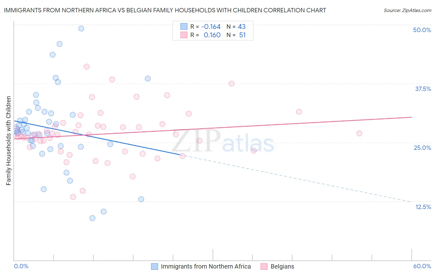 Immigrants from Northern Africa vs Belgian Family Households with Children