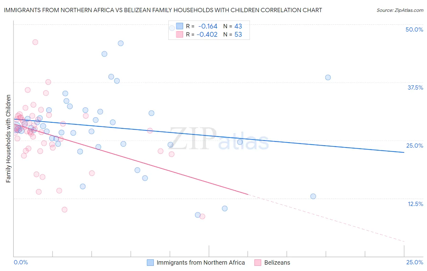 Immigrants from Northern Africa vs Belizean Family Households with Children