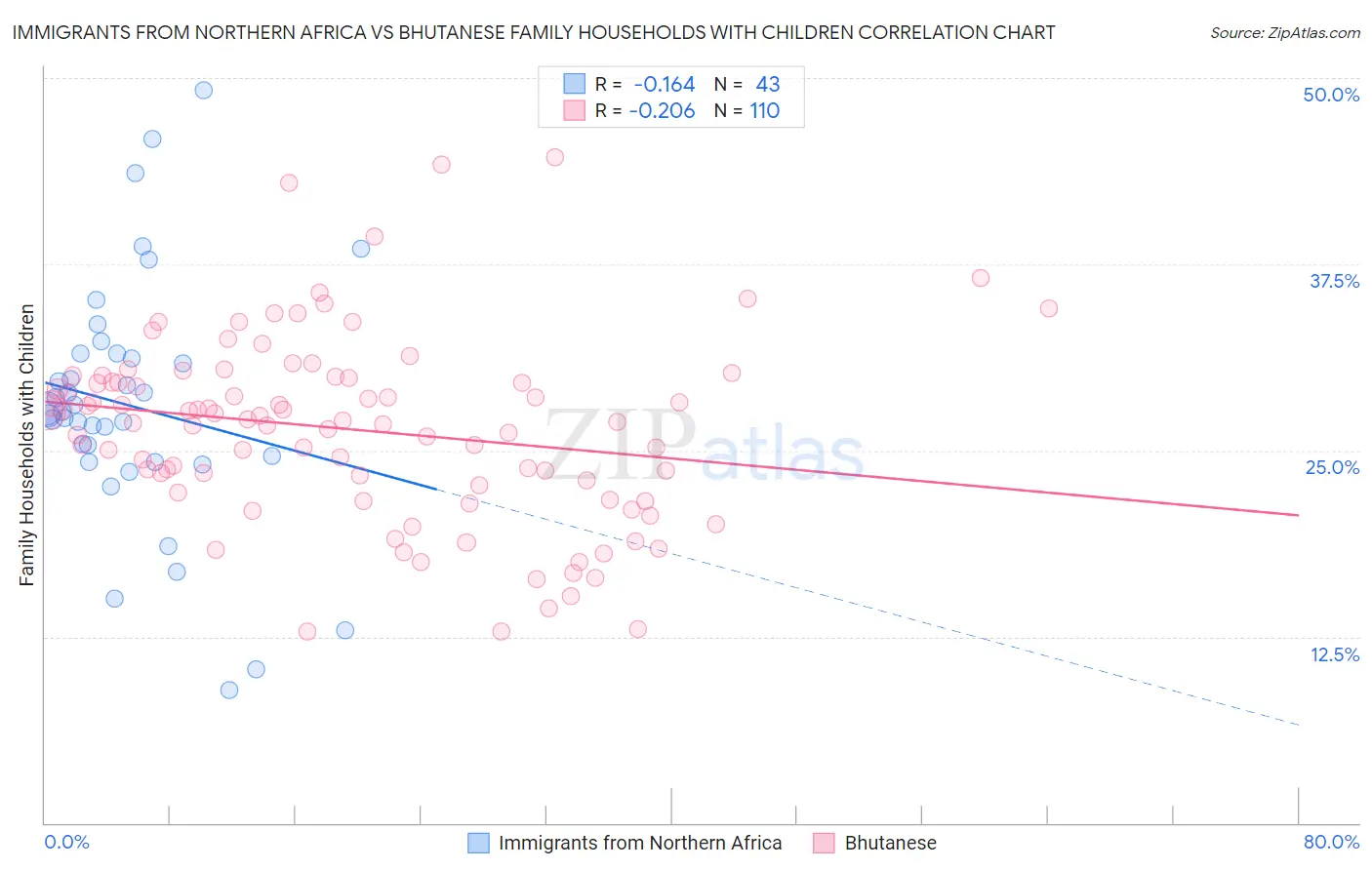 Immigrants from Northern Africa vs Bhutanese Family Households with Children