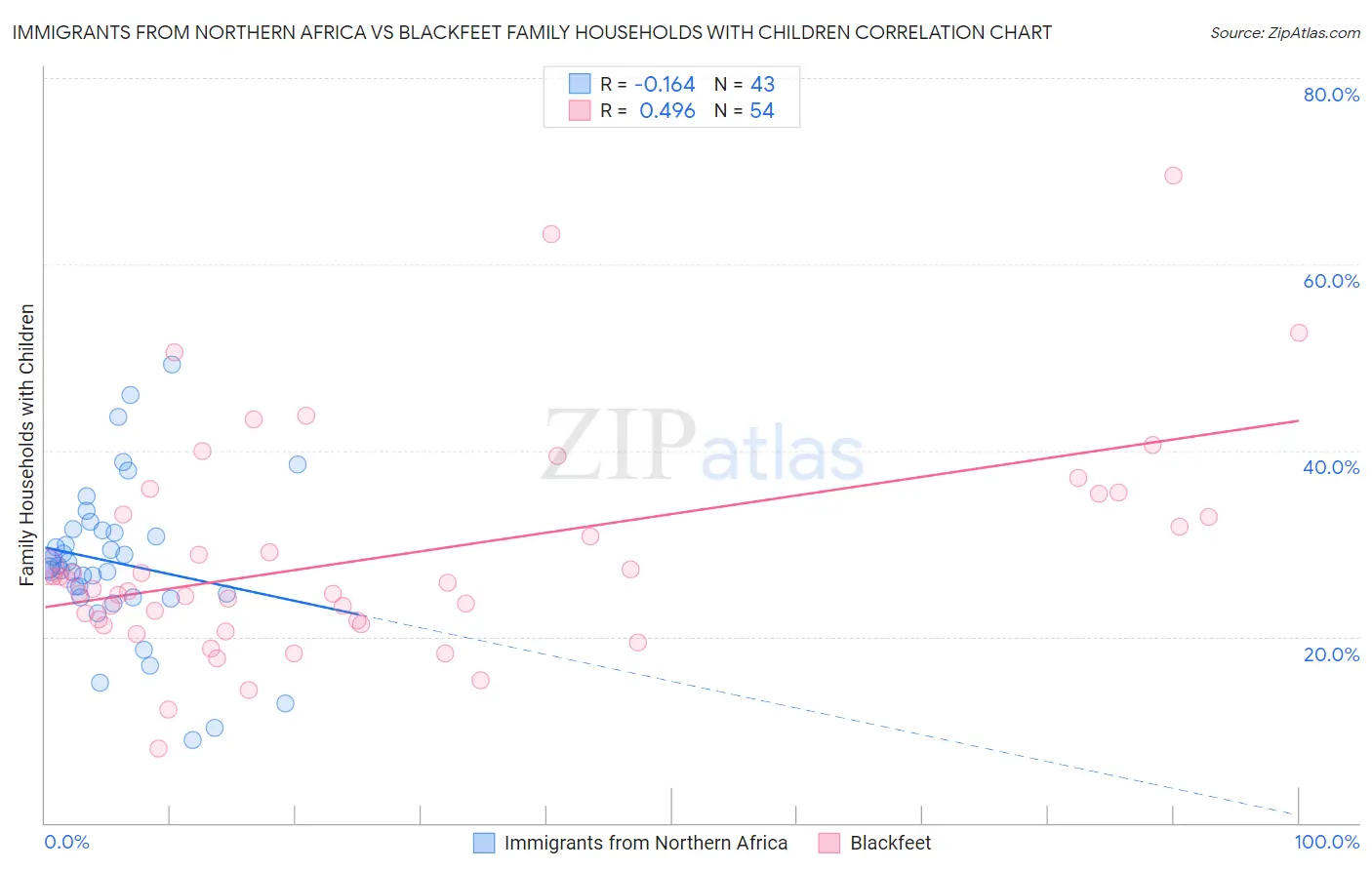 Immigrants from Northern Africa vs Blackfeet Family Households with Children