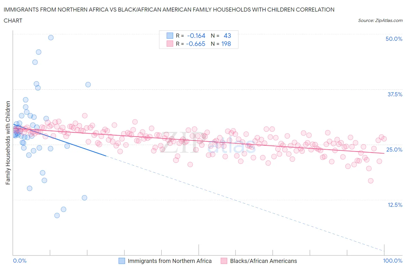 Immigrants from Northern Africa vs Black/African American Family Households with Children