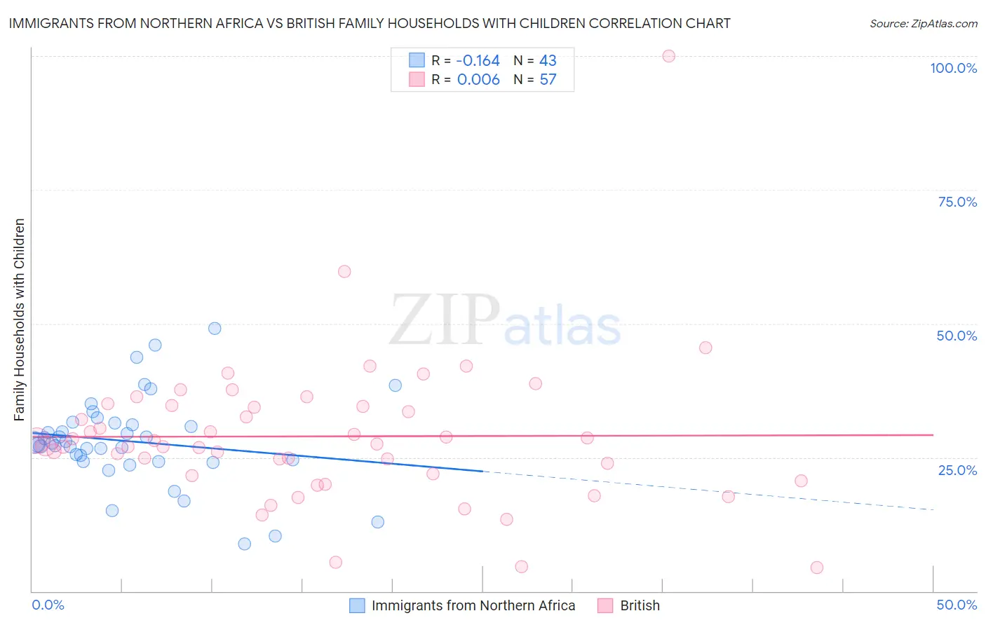 Immigrants from Northern Africa vs British Family Households with Children