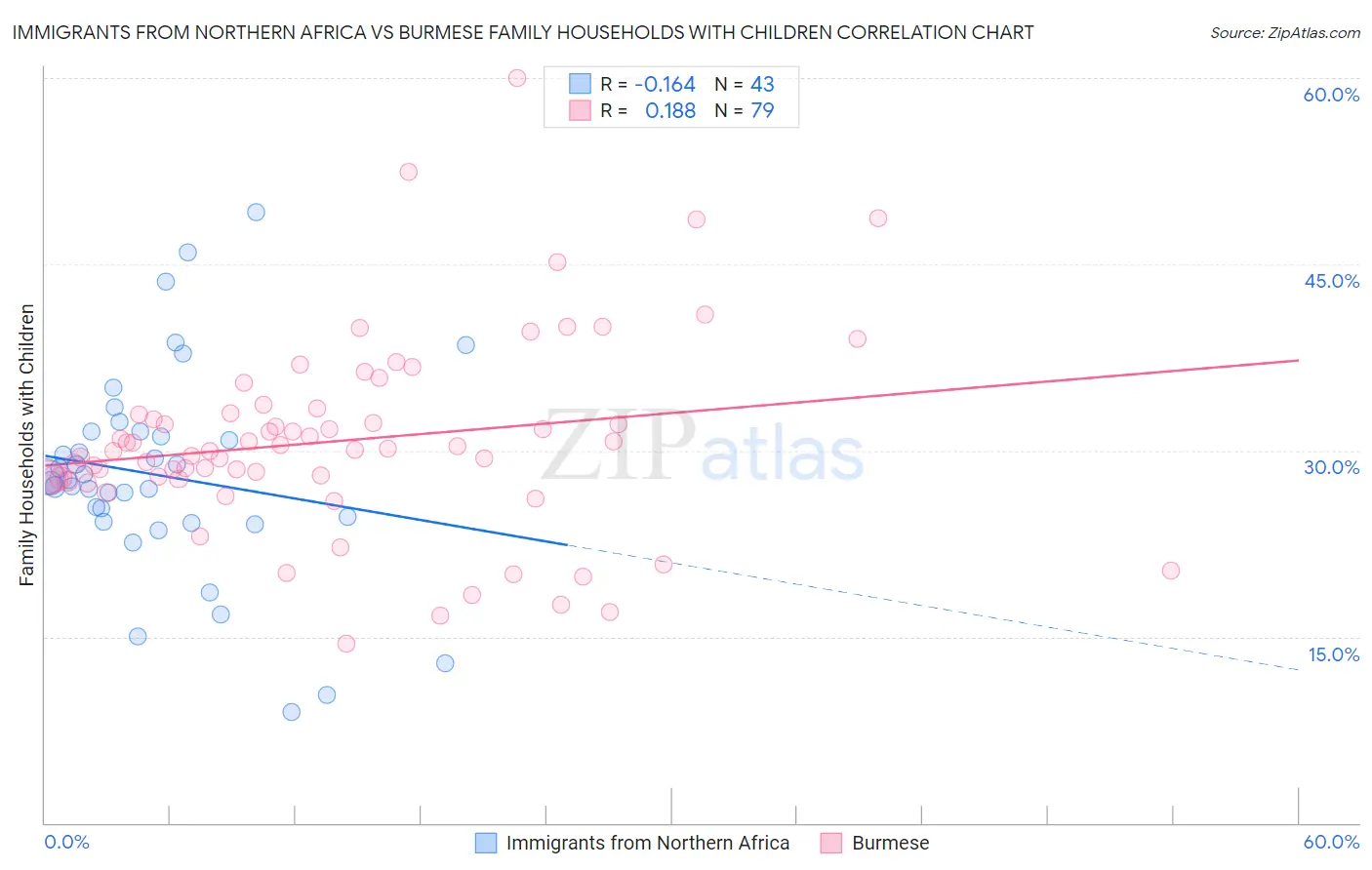 Immigrants from Northern Africa vs Burmese Family Households with Children