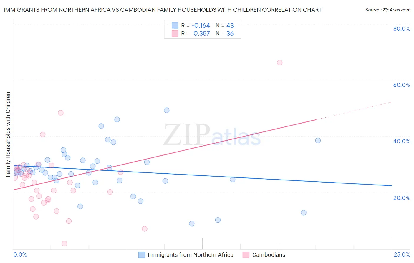 Immigrants from Northern Africa vs Cambodian Family Households with Children