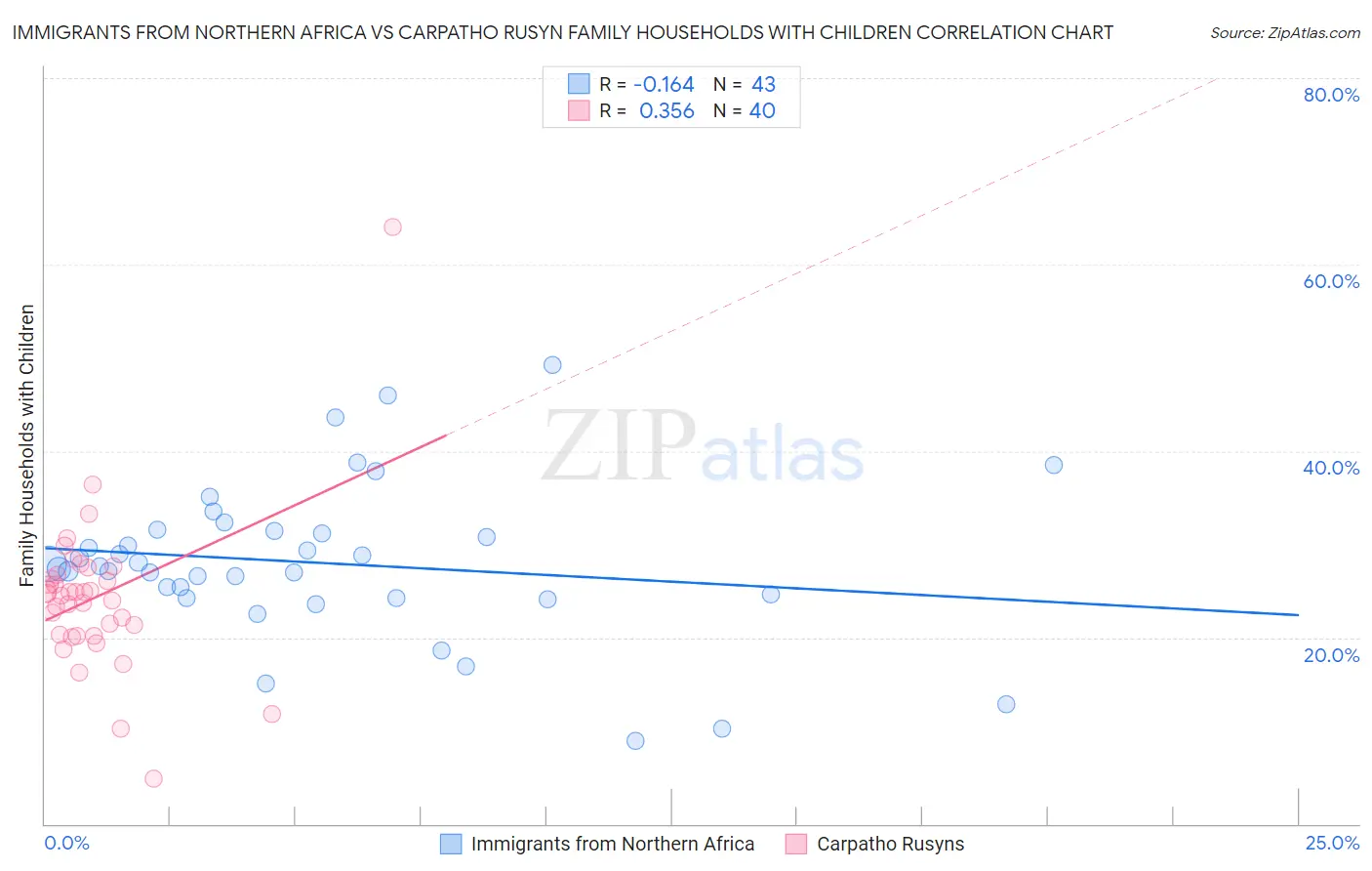 Immigrants from Northern Africa vs Carpatho Rusyn Family Households with Children