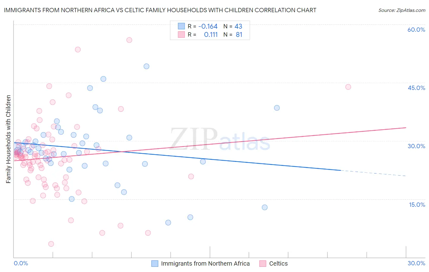 Immigrants from Northern Africa vs Celtic Family Households with Children