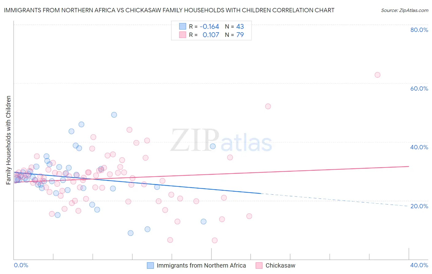 Immigrants from Northern Africa vs Chickasaw Family Households with Children