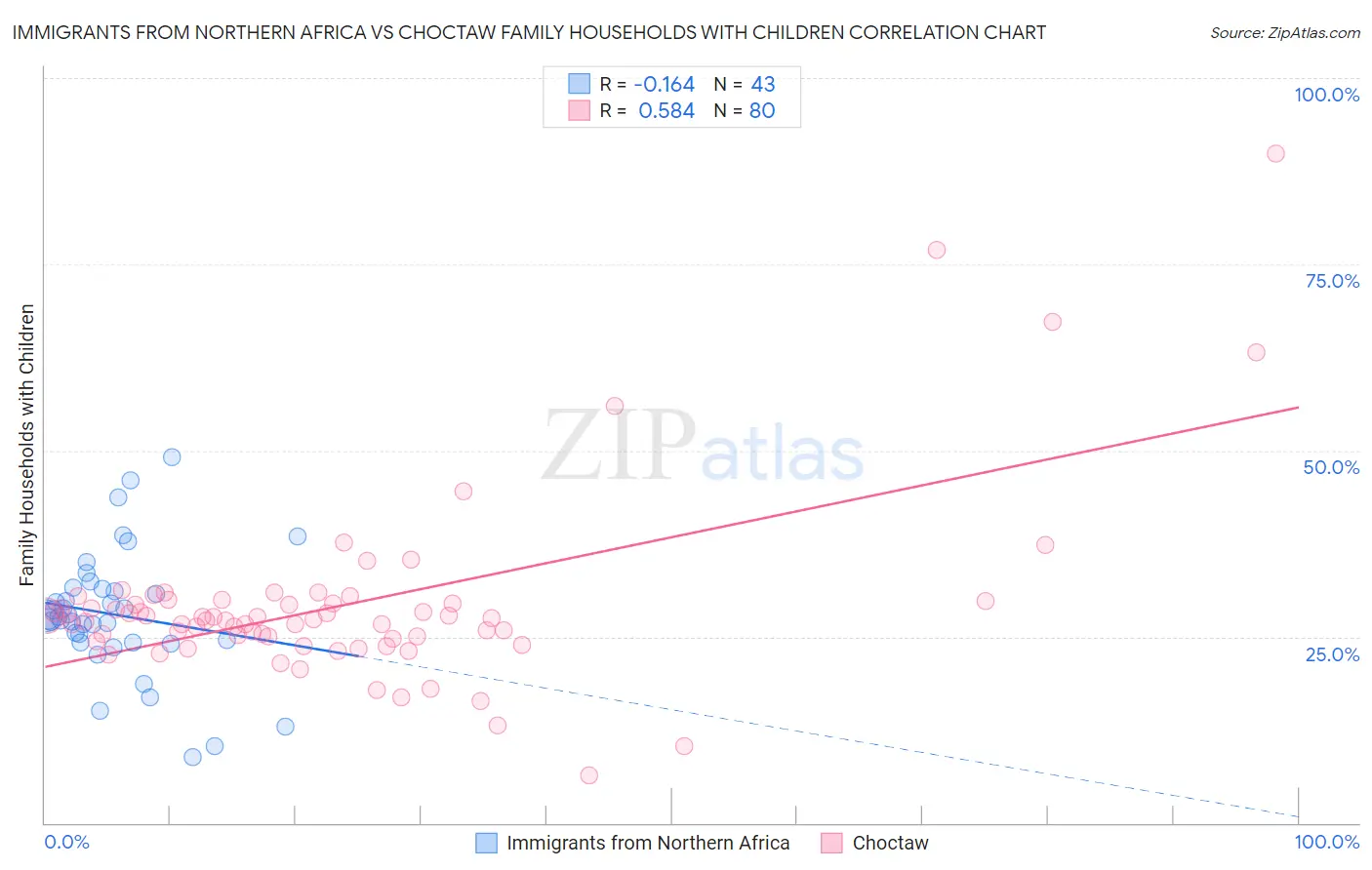 Immigrants from Northern Africa vs Choctaw Family Households with Children