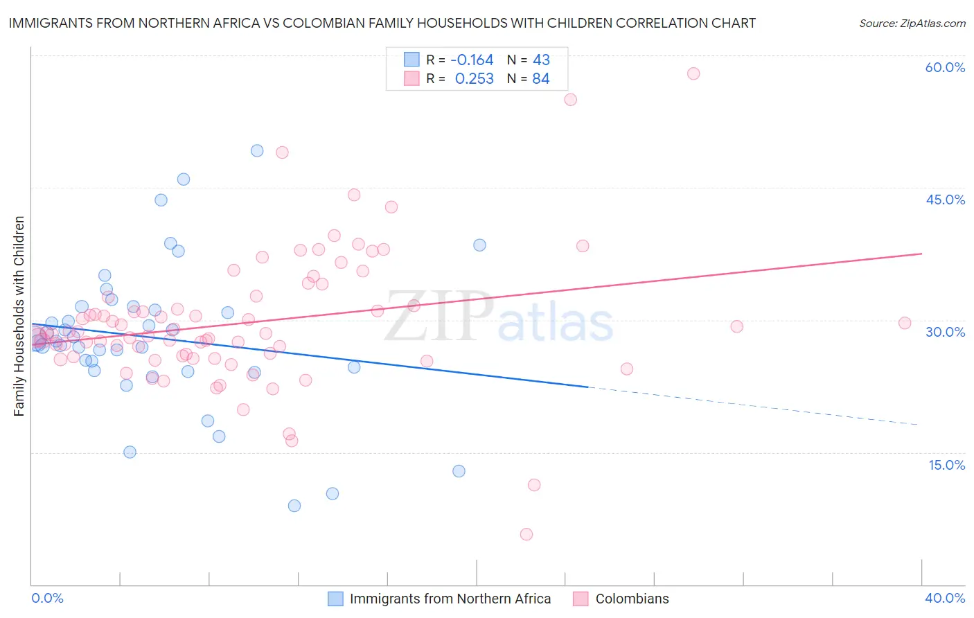 Immigrants from Northern Africa vs Colombian Family Households with Children