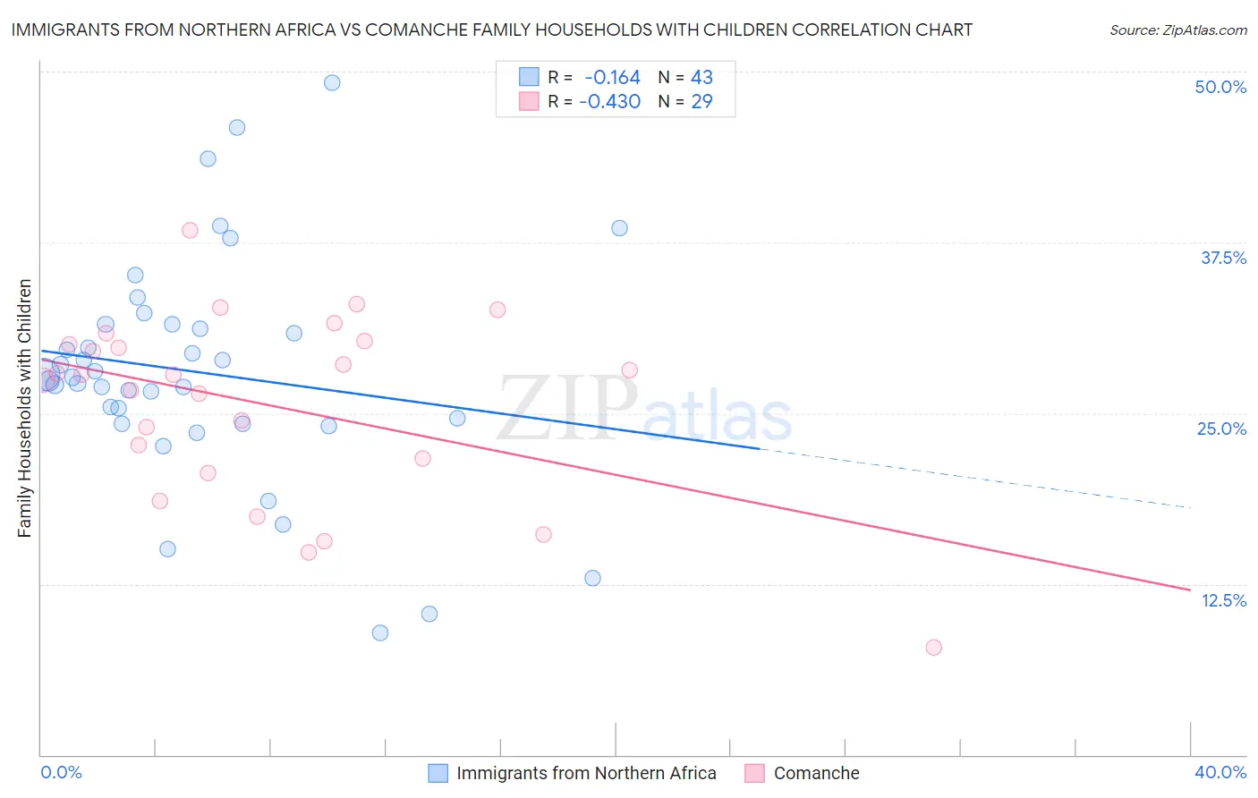 Immigrants from Northern Africa vs Comanche Family Households with Children
