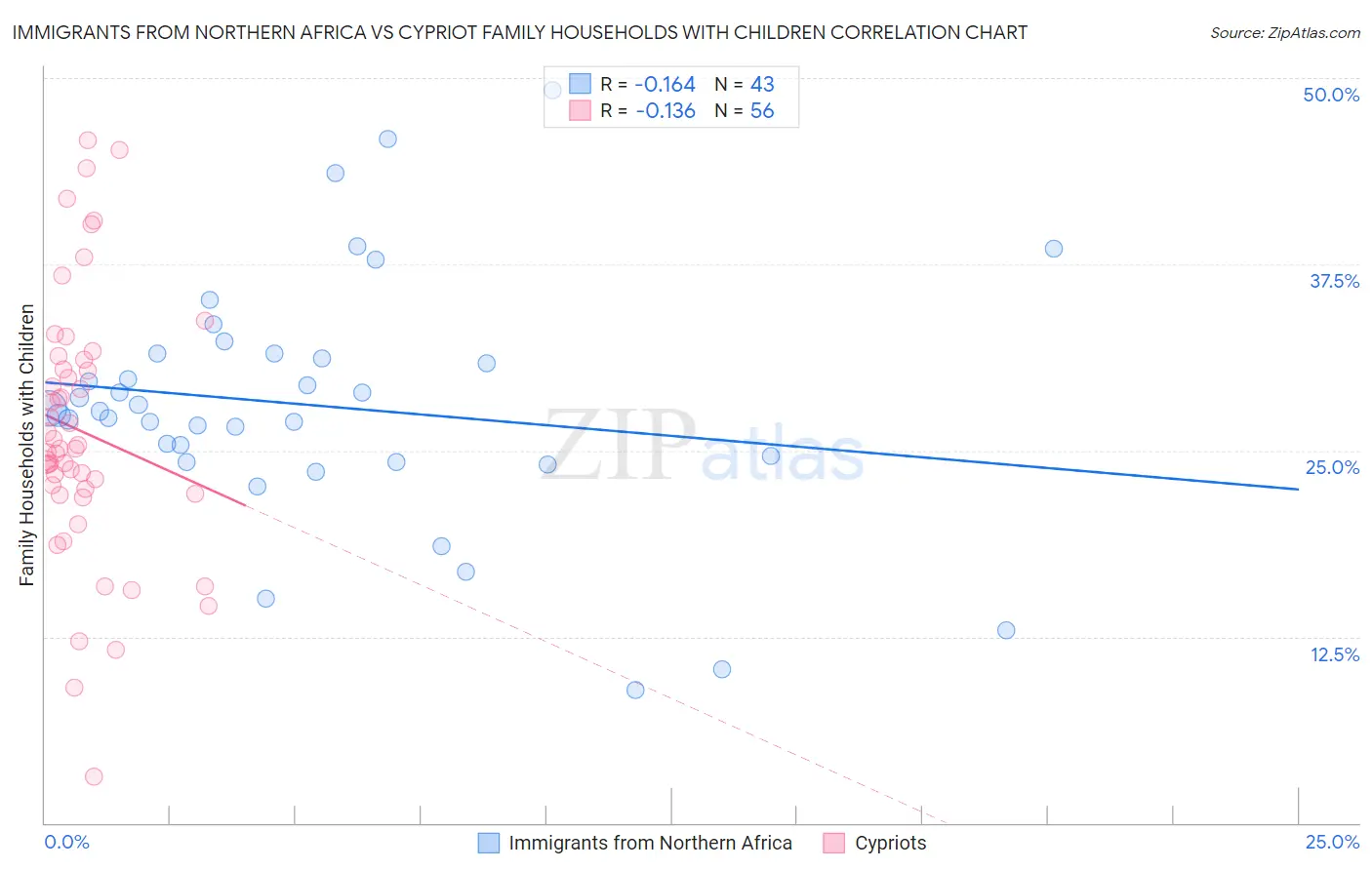 Immigrants from Northern Africa vs Cypriot Family Households with Children