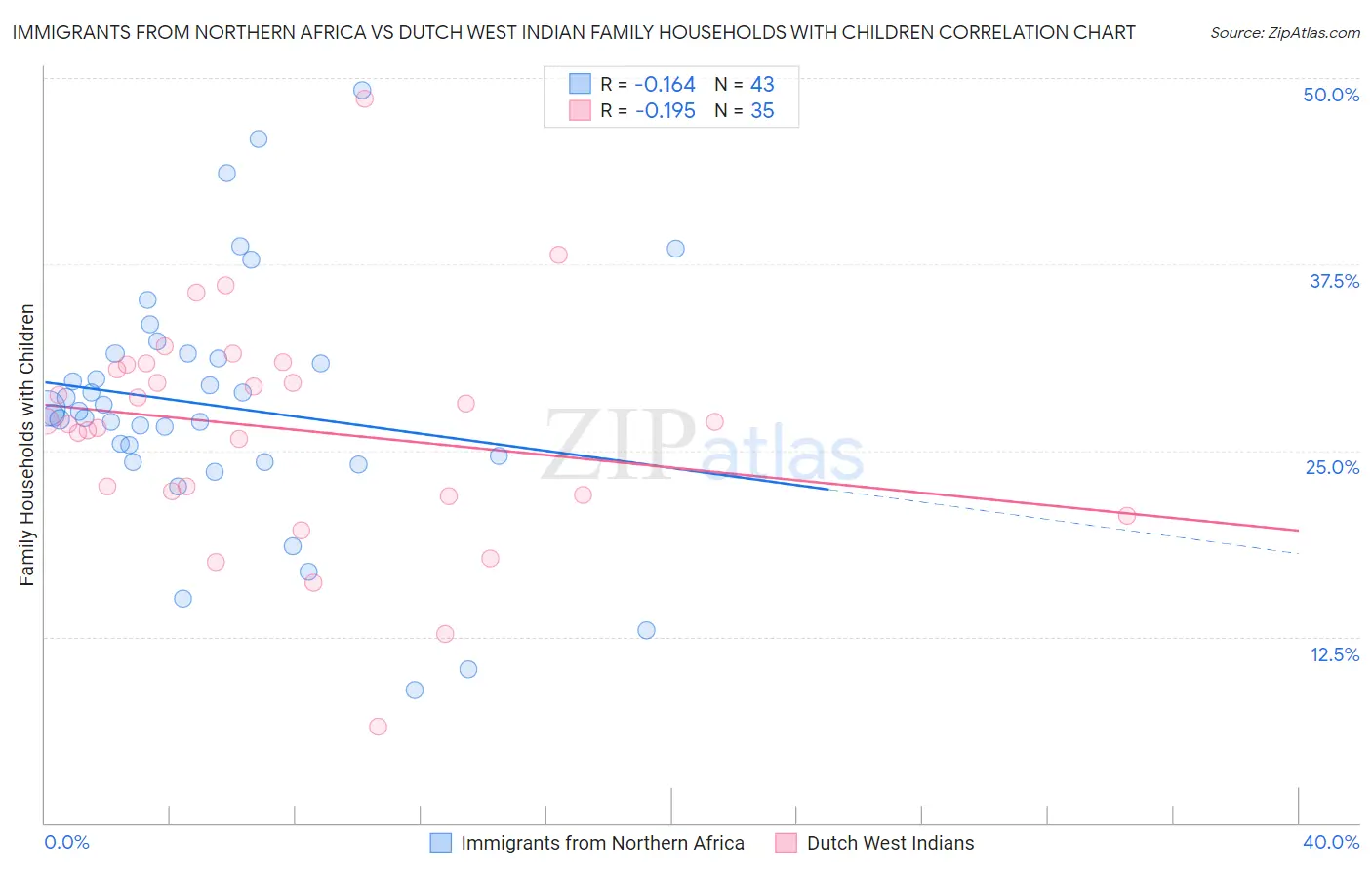 Immigrants from Northern Africa vs Dutch West Indian Family Households with Children