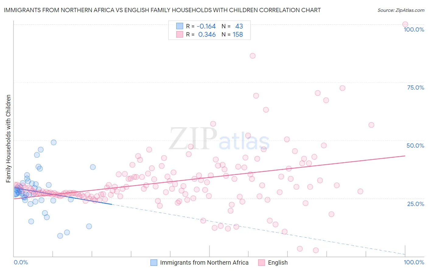 Immigrants from Northern Africa vs English Family Households with Children