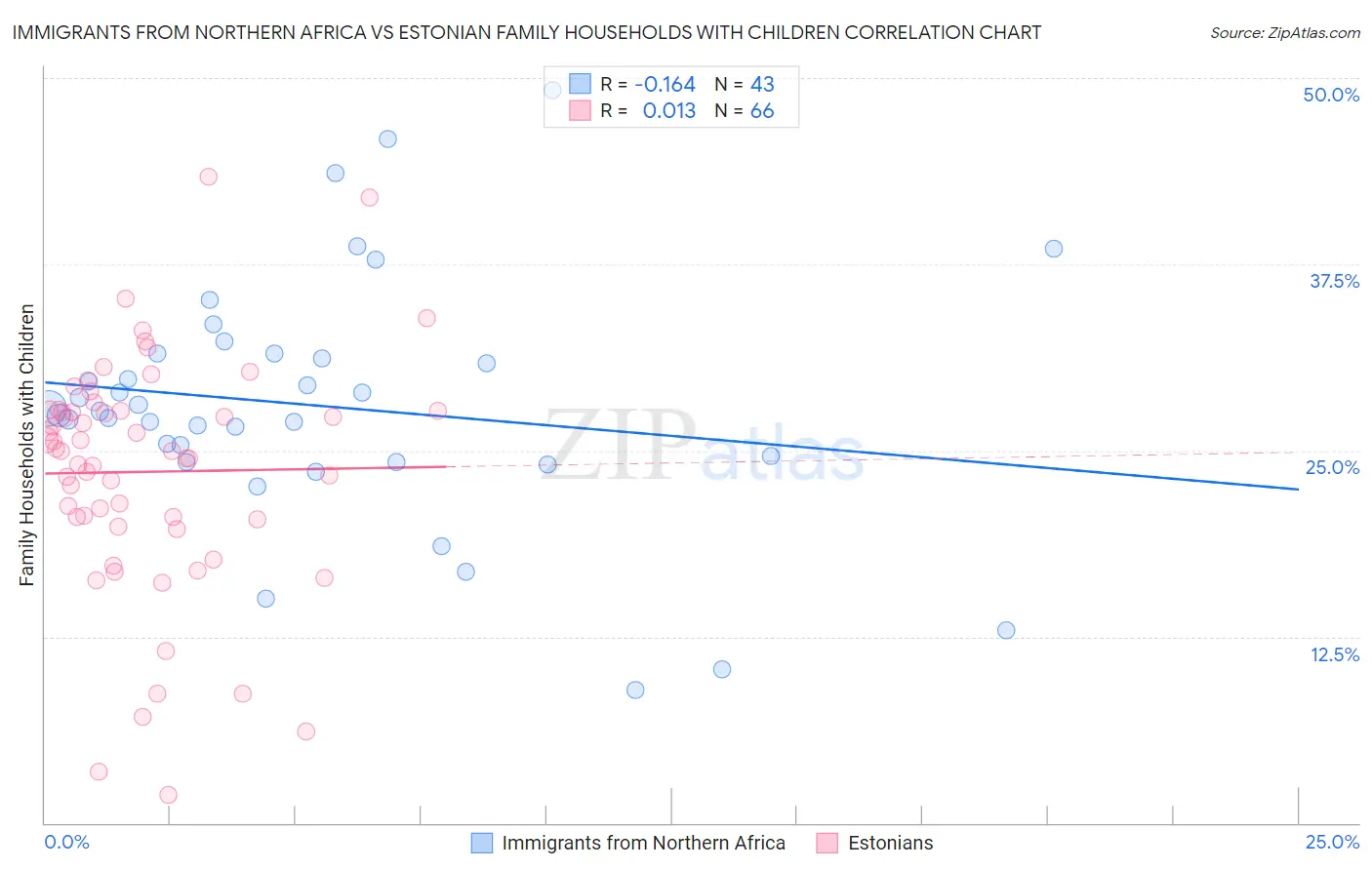 Immigrants from Northern Africa vs Estonian Family Households with Children