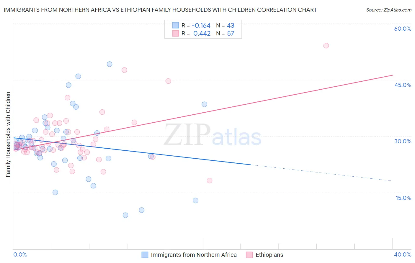 Immigrants from Northern Africa vs Ethiopian Family Households with Children