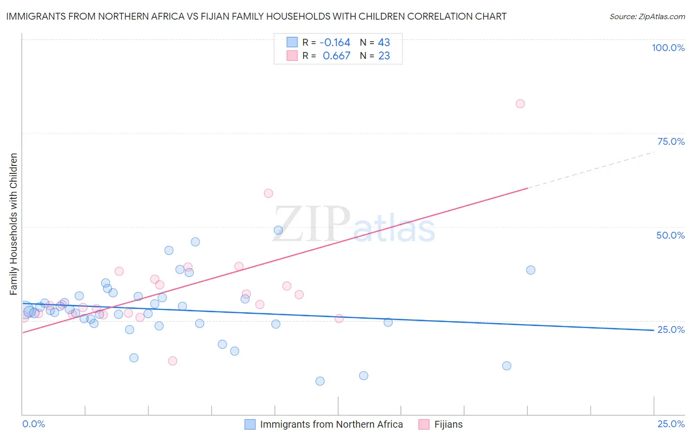 Immigrants from Northern Africa vs Fijian Family Households with Children