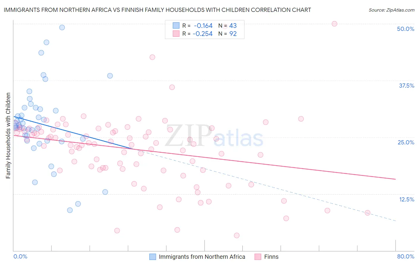 Immigrants from Northern Africa vs Finnish Family Households with Children