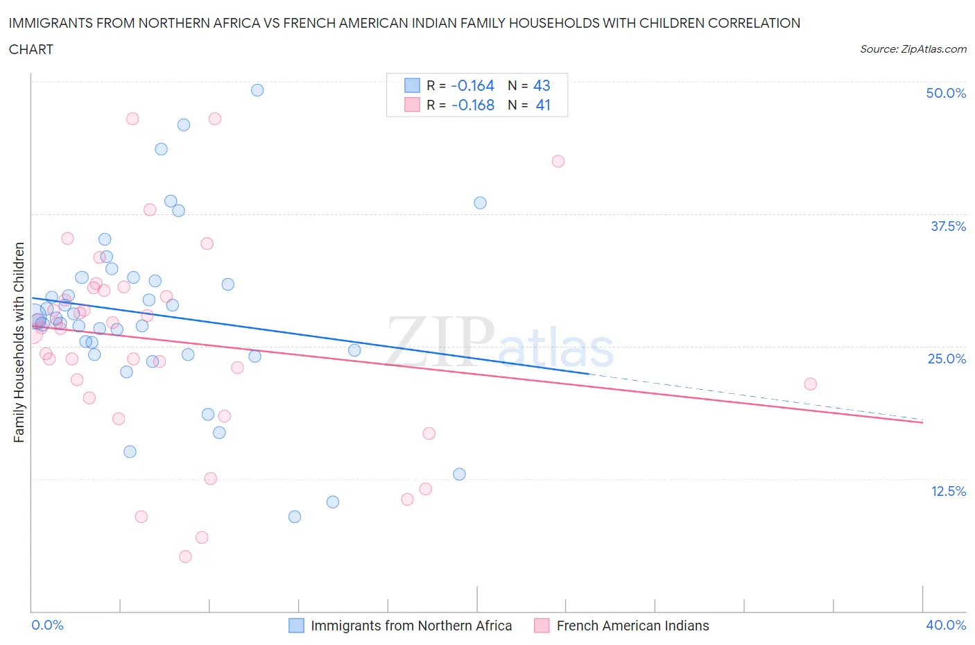 Immigrants from Northern Africa vs French American Indian Family Households with Children