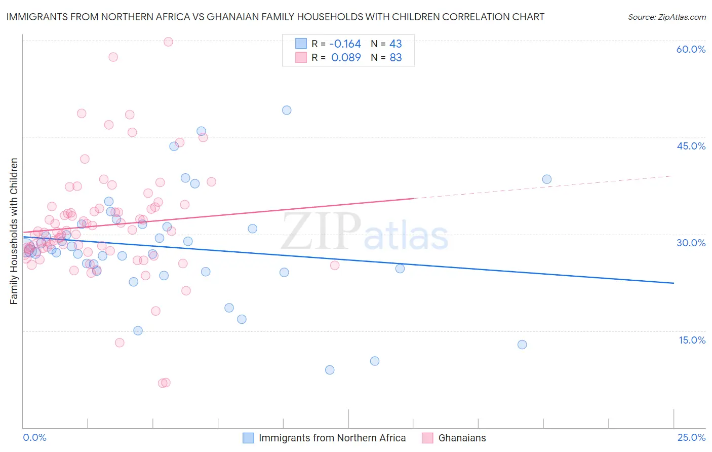 Immigrants from Northern Africa vs Ghanaian Family Households with Children