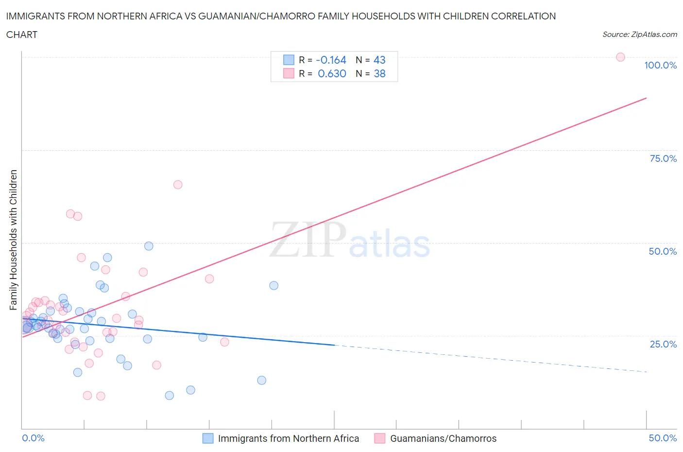 Immigrants from Northern Africa vs Guamanian/Chamorro Family Households with Children