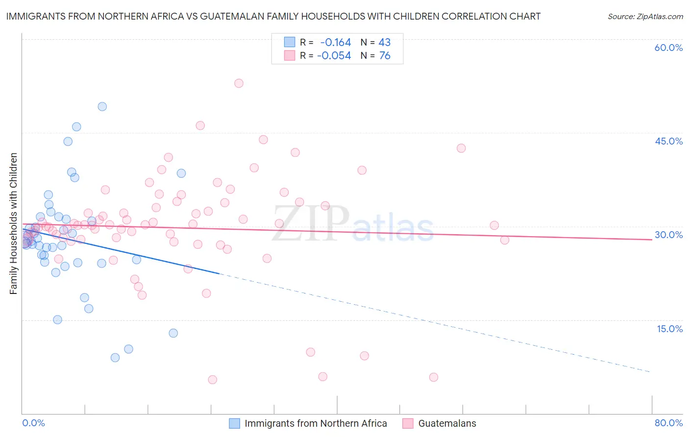 Immigrants from Northern Africa vs Guatemalan Family Households with Children
