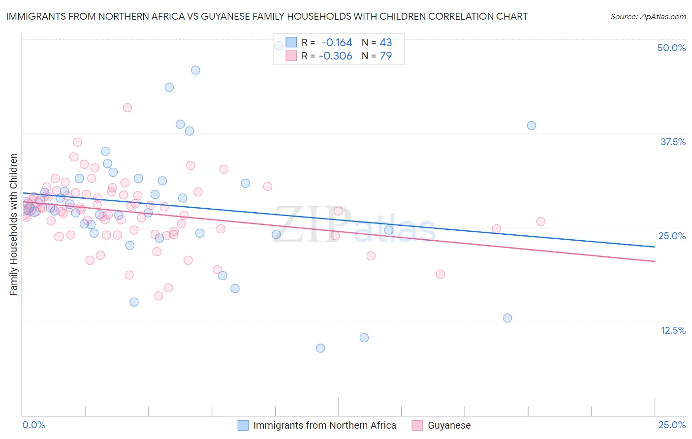 Immigrants from Northern Africa vs Guyanese Family Households with Children