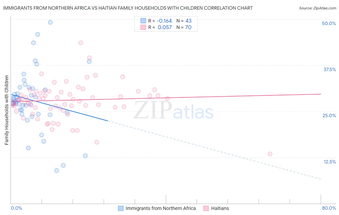 Immigrants from Northern Africa vs Haitian Family Households with Children