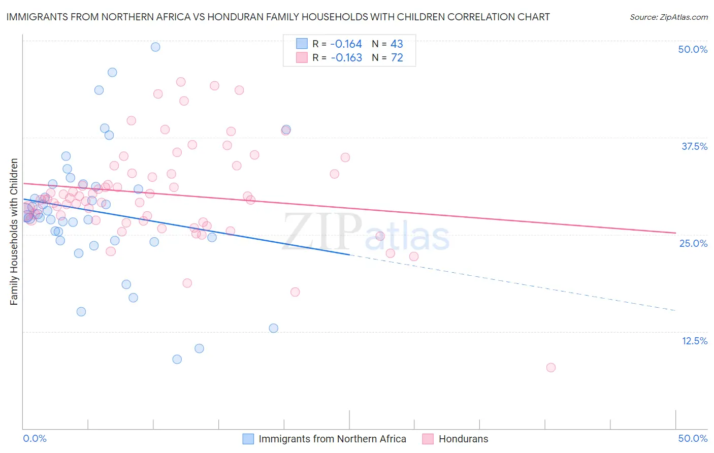 Immigrants from Northern Africa vs Honduran Family Households with Children