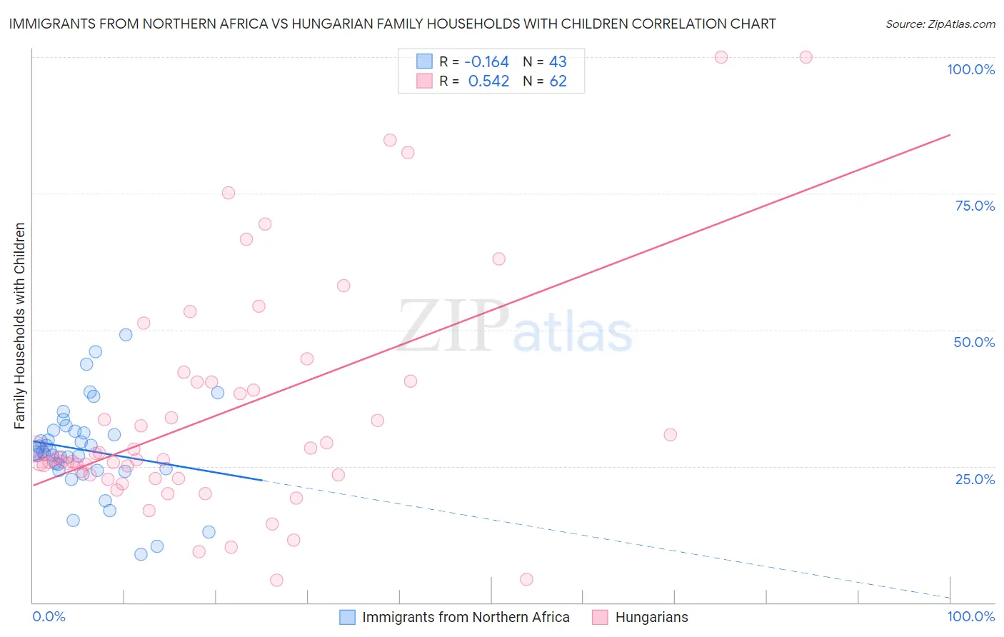 Immigrants from Northern Africa vs Hungarian Family Households with Children