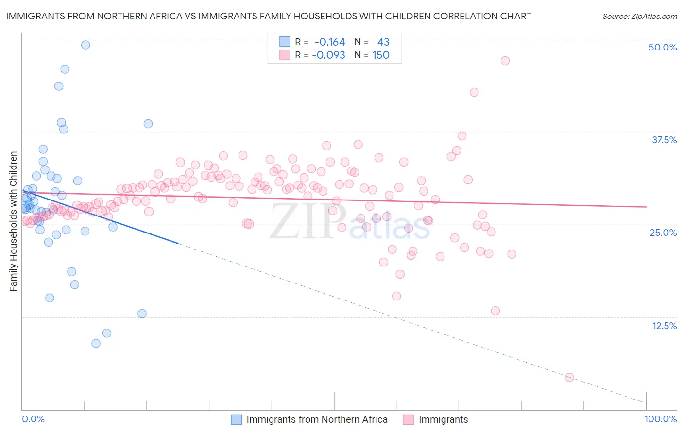 Immigrants from Northern Africa vs Immigrants Family Households with Children