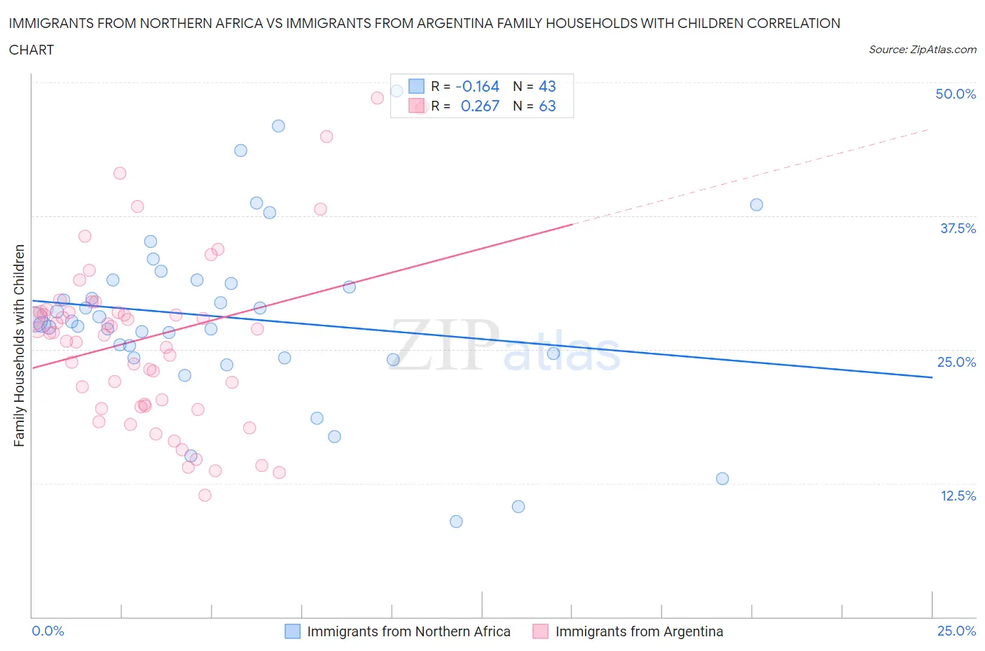 Immigrants from Northern Africa vs Immigrants from Argentina Family Households with Children