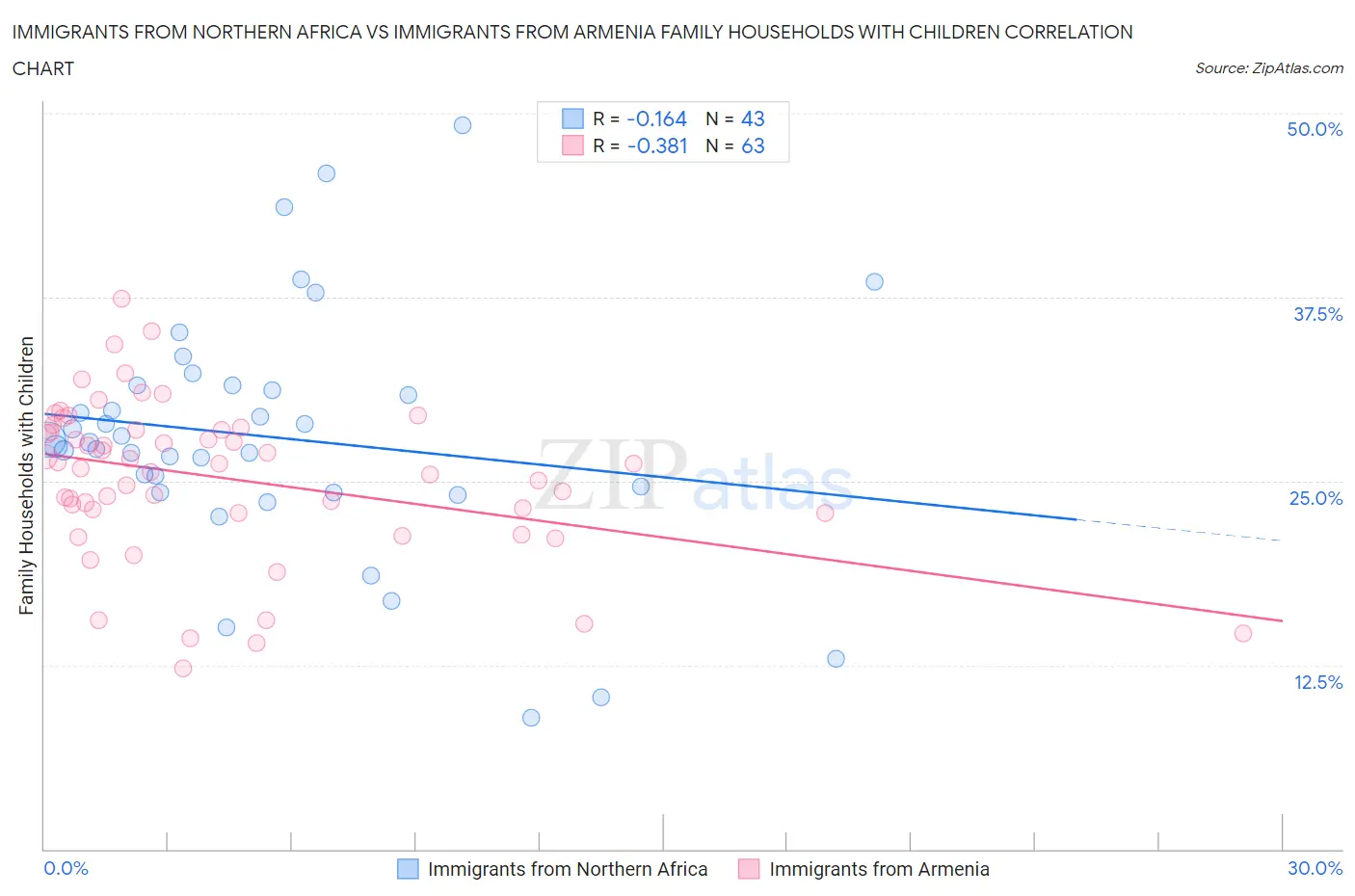 Immigrants from Northern Africa vs Immigrants from Armenia Family Households with Children