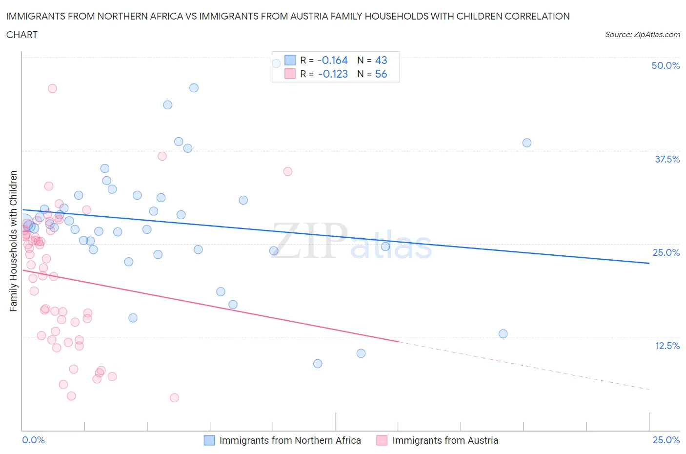 Immigrants from Northern Africa vs Immigrants from Austria Family Households with Children