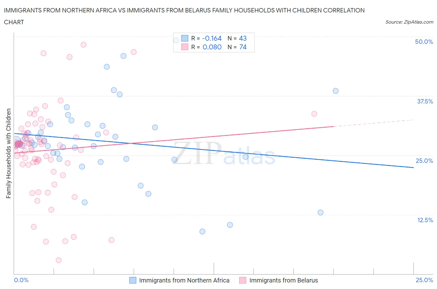 Immigrants from Northern Africa vs Immigrants from Belarus Family Households with Children
