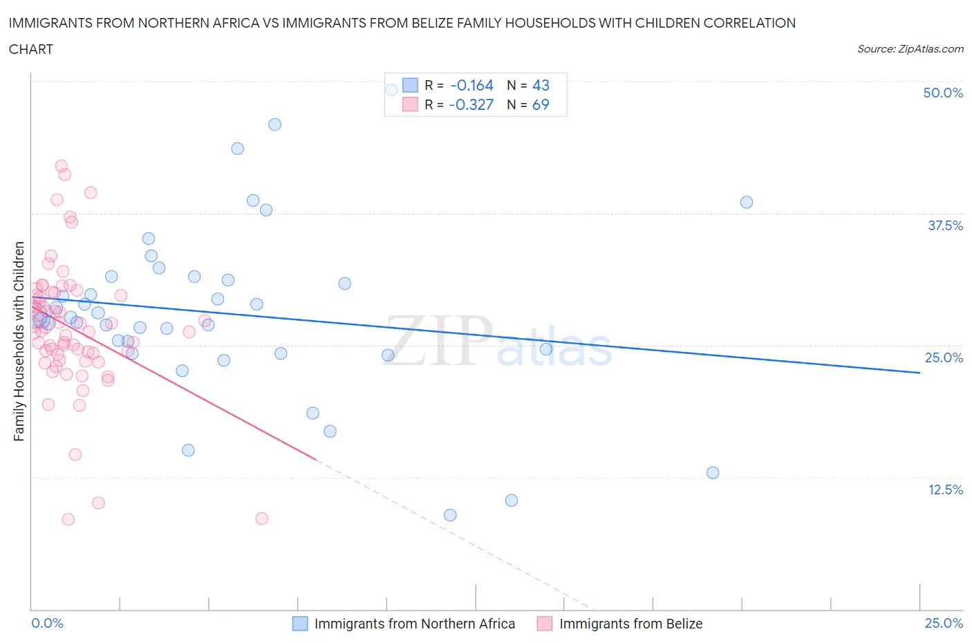 Immigrants from Northern Africa vs Immigrants from Belize Family Households with Children
