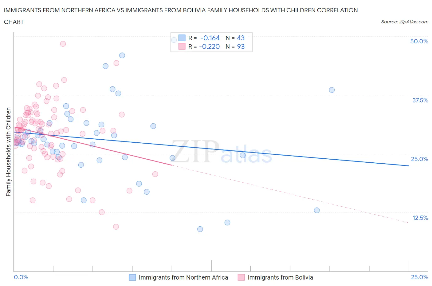 Immigrants from Northern Africa vs Immigrants from Bolivia Family Households with Children