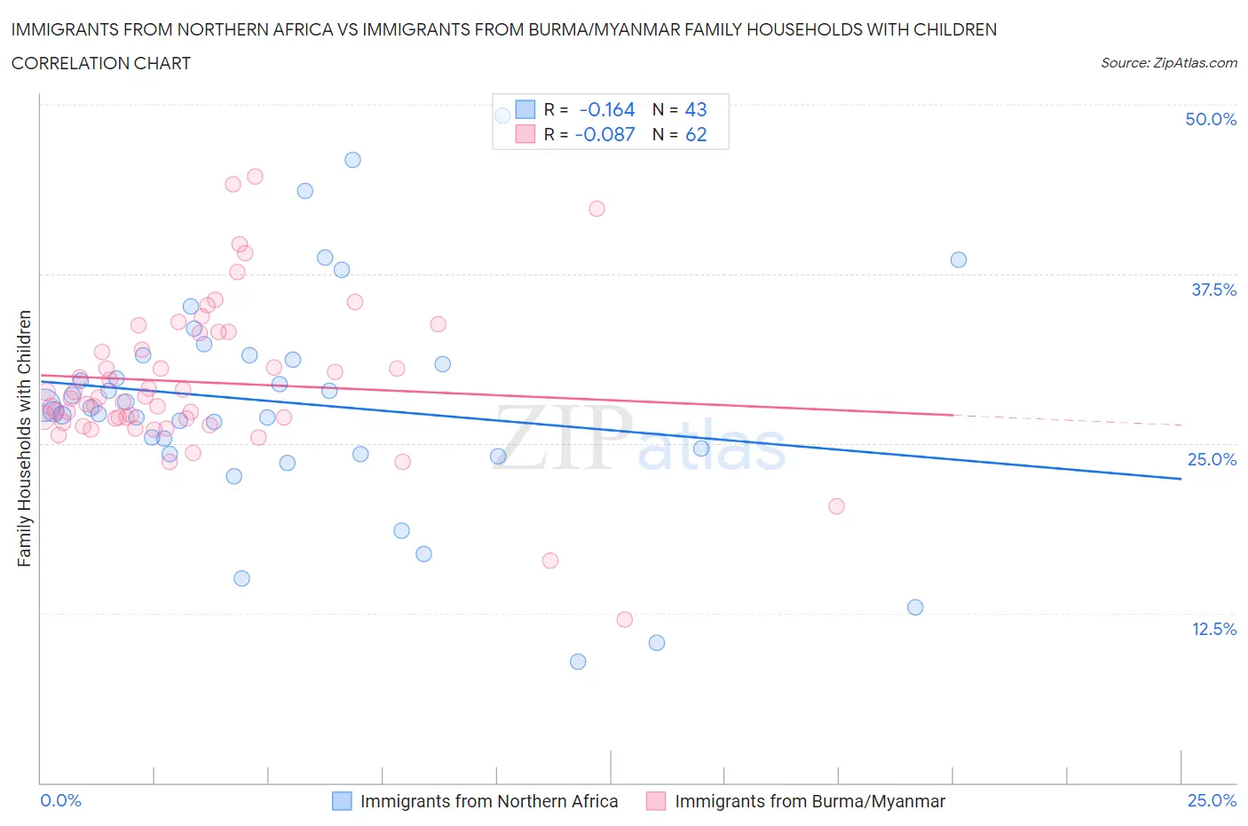 Immigrants from Northern Africa vs Immigrants from Burma/Myanmar Family Households with Children