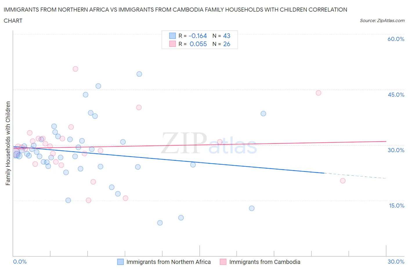 Immigrants from Northern Africa vs Immigrants from Cambodia Family Households with Children