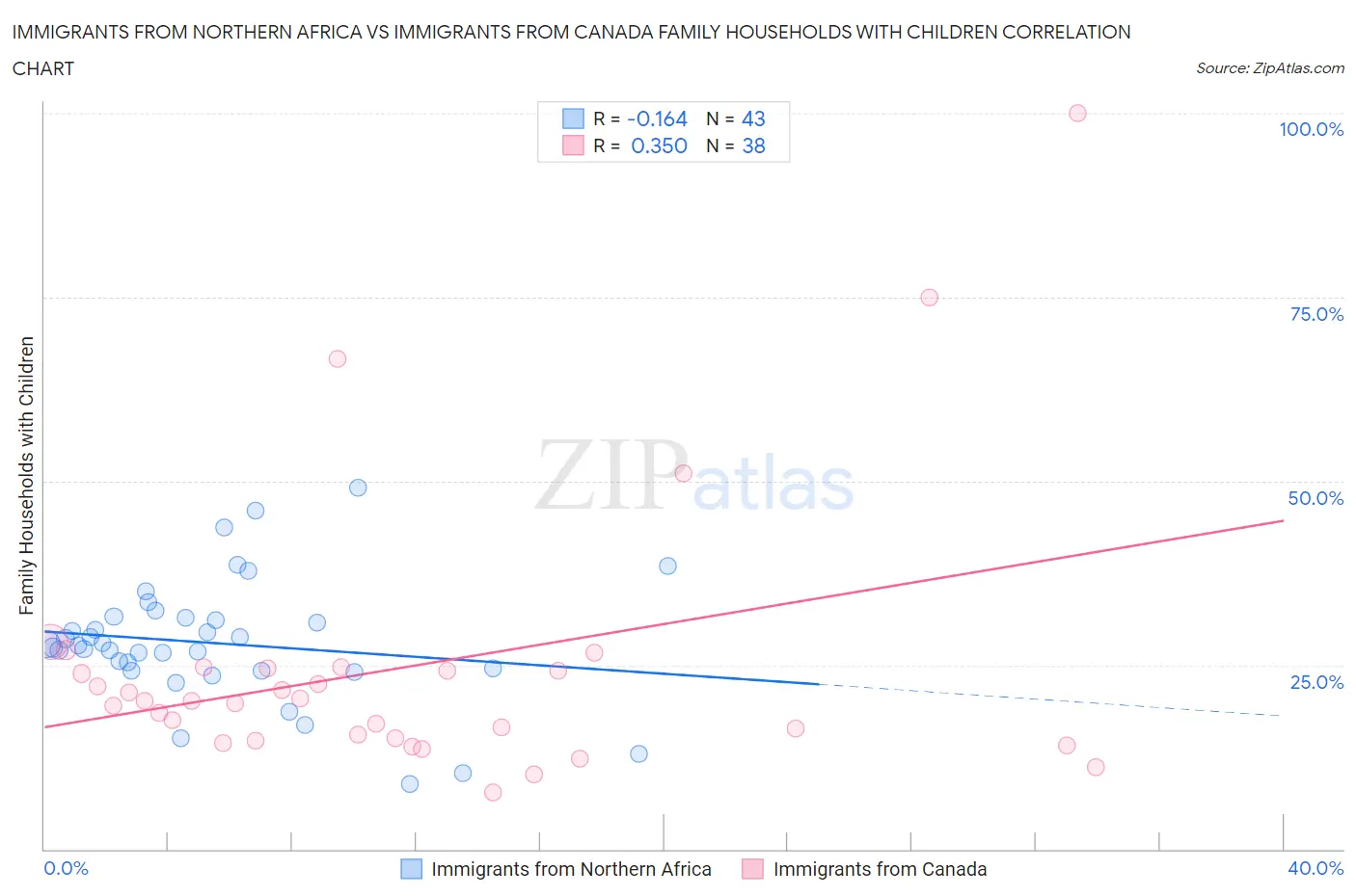 Immigrants from Northern Africa vs Immigrants from Canada Family Households with Children