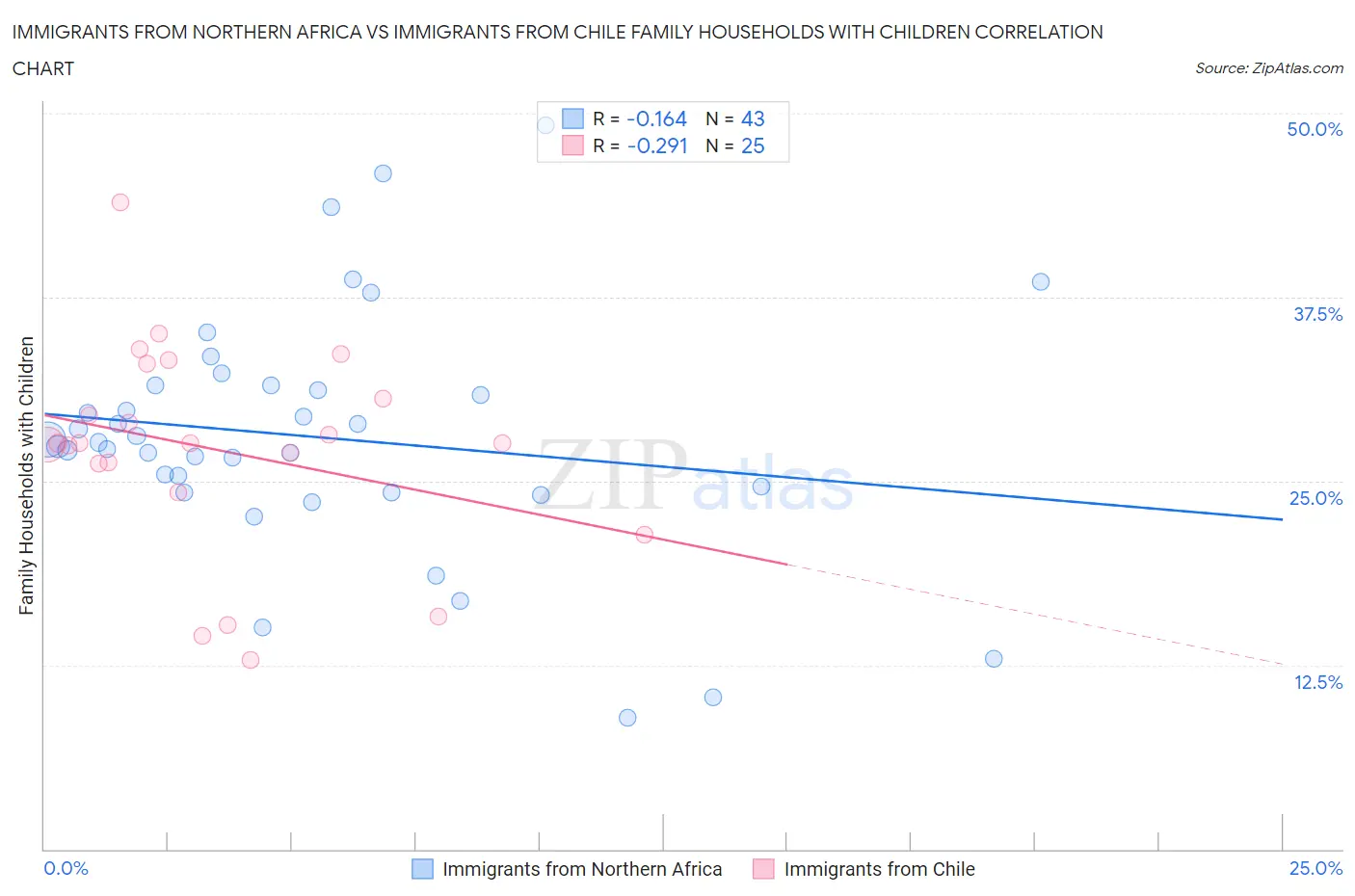 Immigrants from Northern Africa vs Immigrants from Chile Family Households with Children