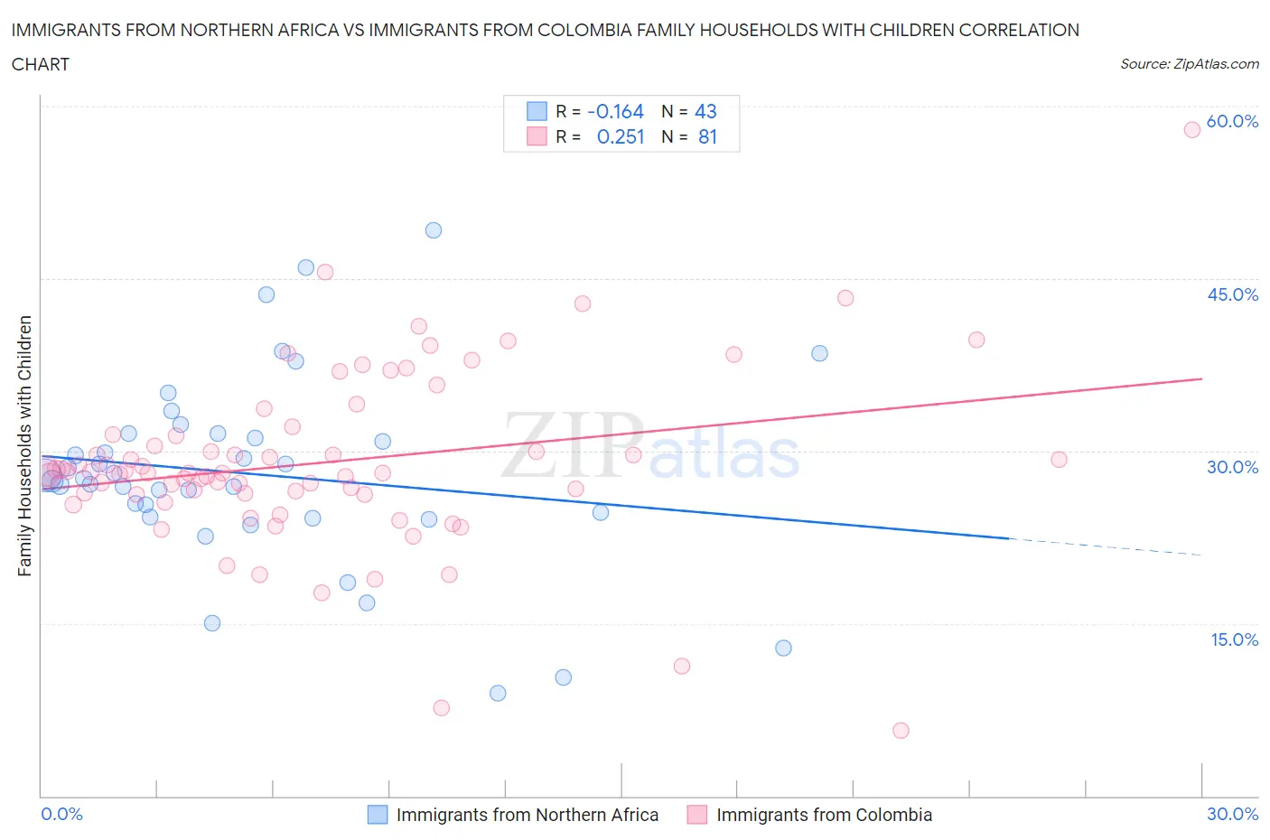 Immigrants from Northern Africa vs Immigrants from Colombia Family Households with Children